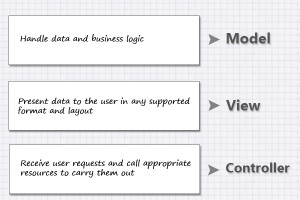 MVC components